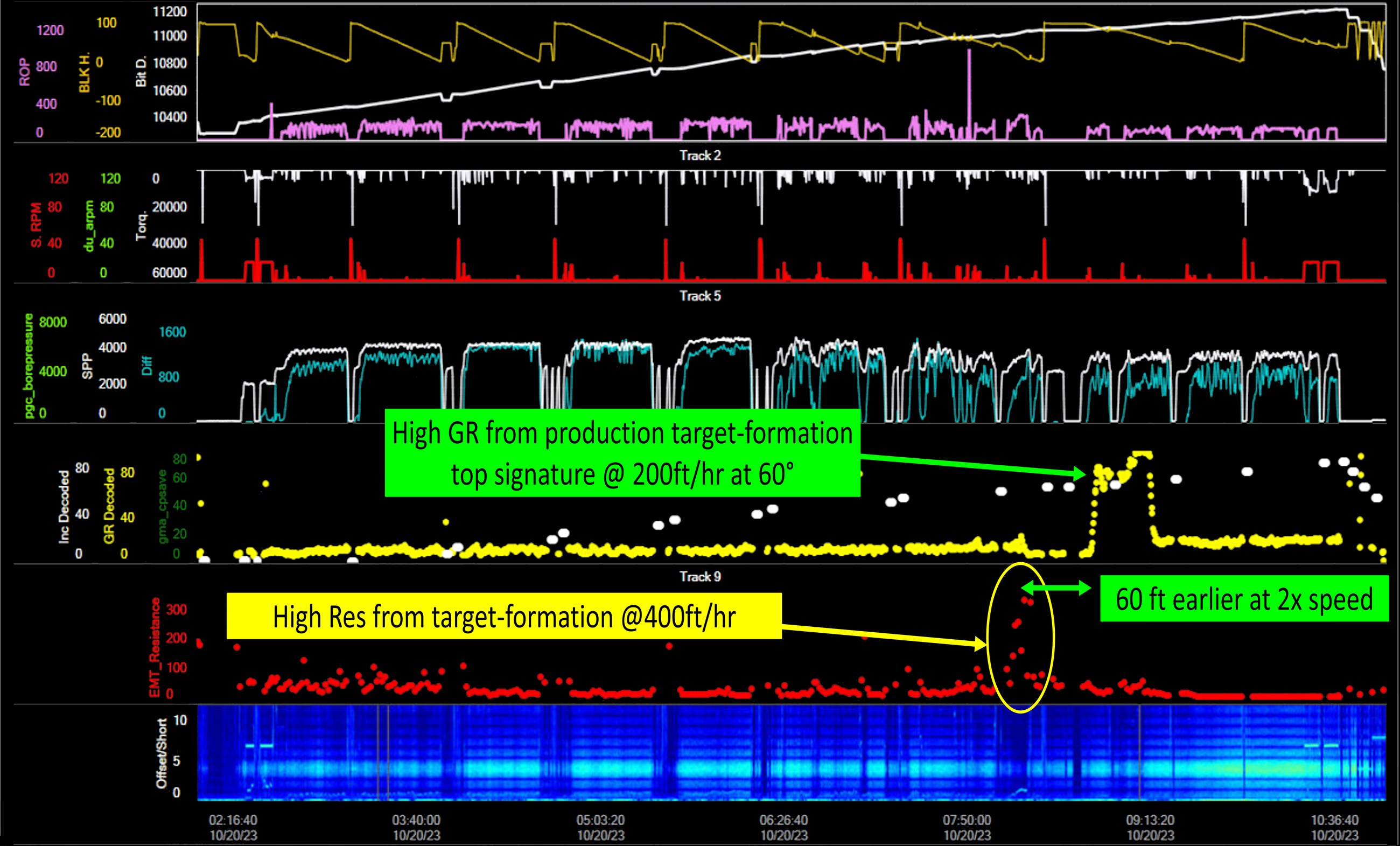 BitView field example &mdash; multi-track log showing GR and resistance-at-bit picking up the same formation tops at 2&times; ROP