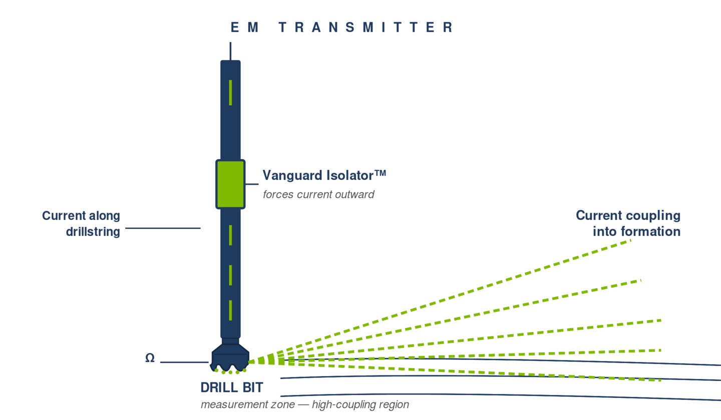 BitView&trade; physics diagram — EM transmitter drives current down the drillstring; the Vanguard Isolator&trade; forces current outward at the bit, where formation resistance is measured.