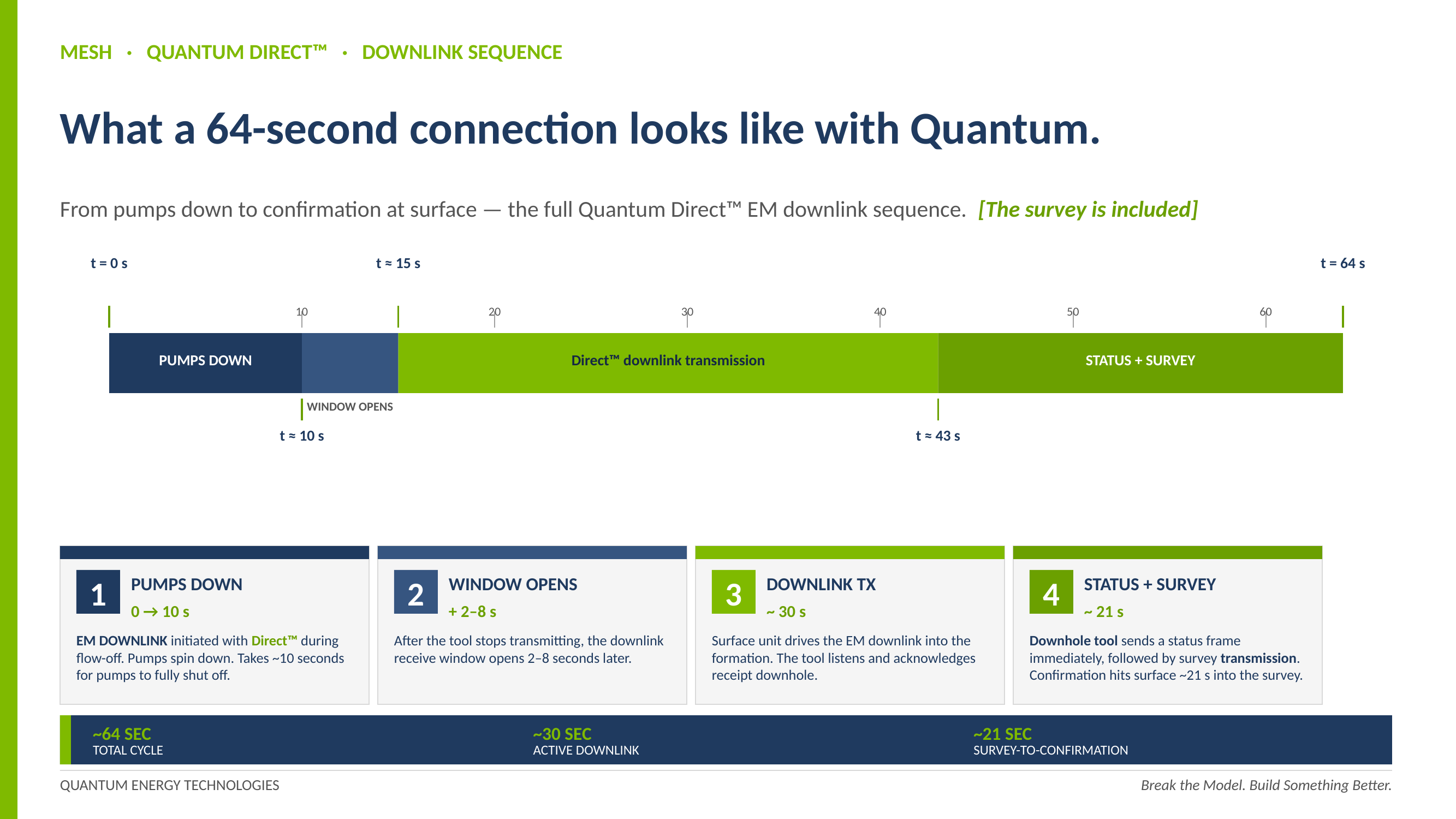 Quantum Direct&trade; EM downlink sequence — 64-second connection timeline showing pumps down (0–10 s), window opens (+2–8 s), downlink transmission (~30 s), and status + survey confirmation (~21 s).